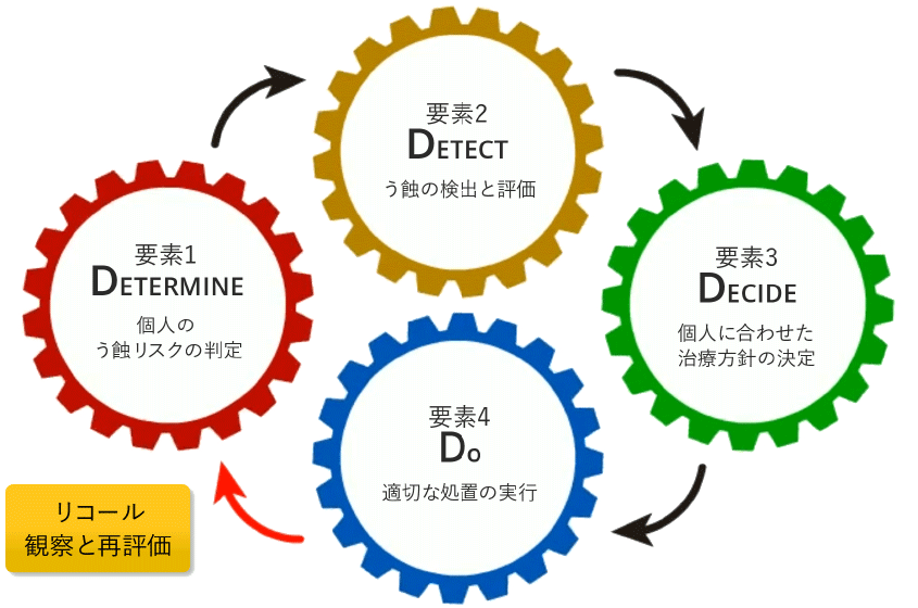 [要素1] 個人のう蝕リスクの判定、[要素2] う蝕の検出と評価、[要素3] 個人に合わせた治療方針の決定、[要素4] 適切な処置の実行